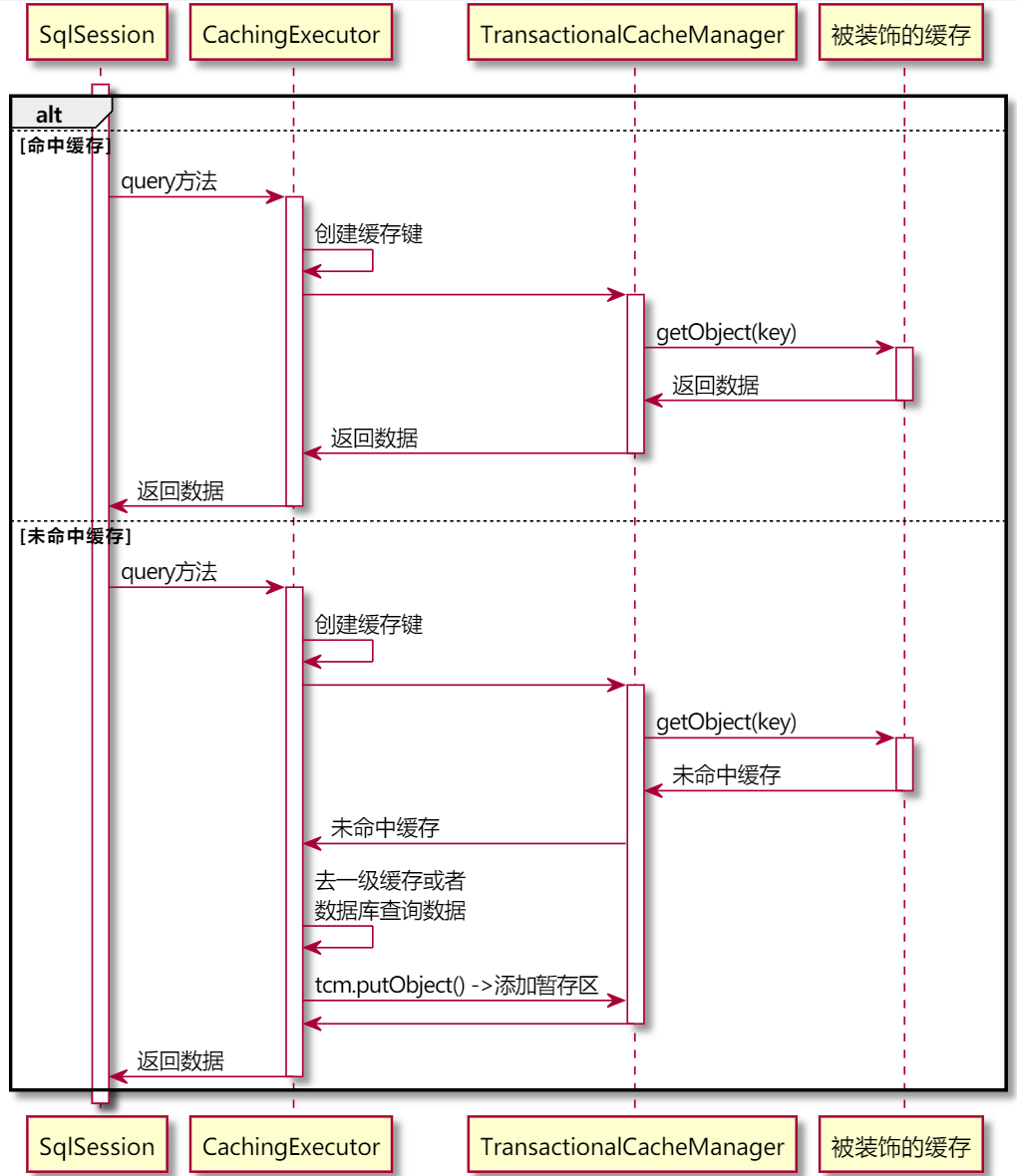 二级缓存