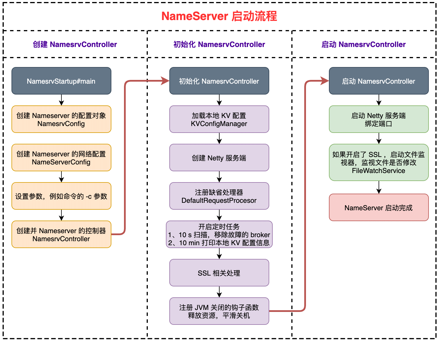 NameServer启动流程