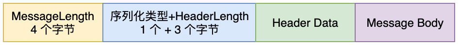 RocketMQ通信协议设计